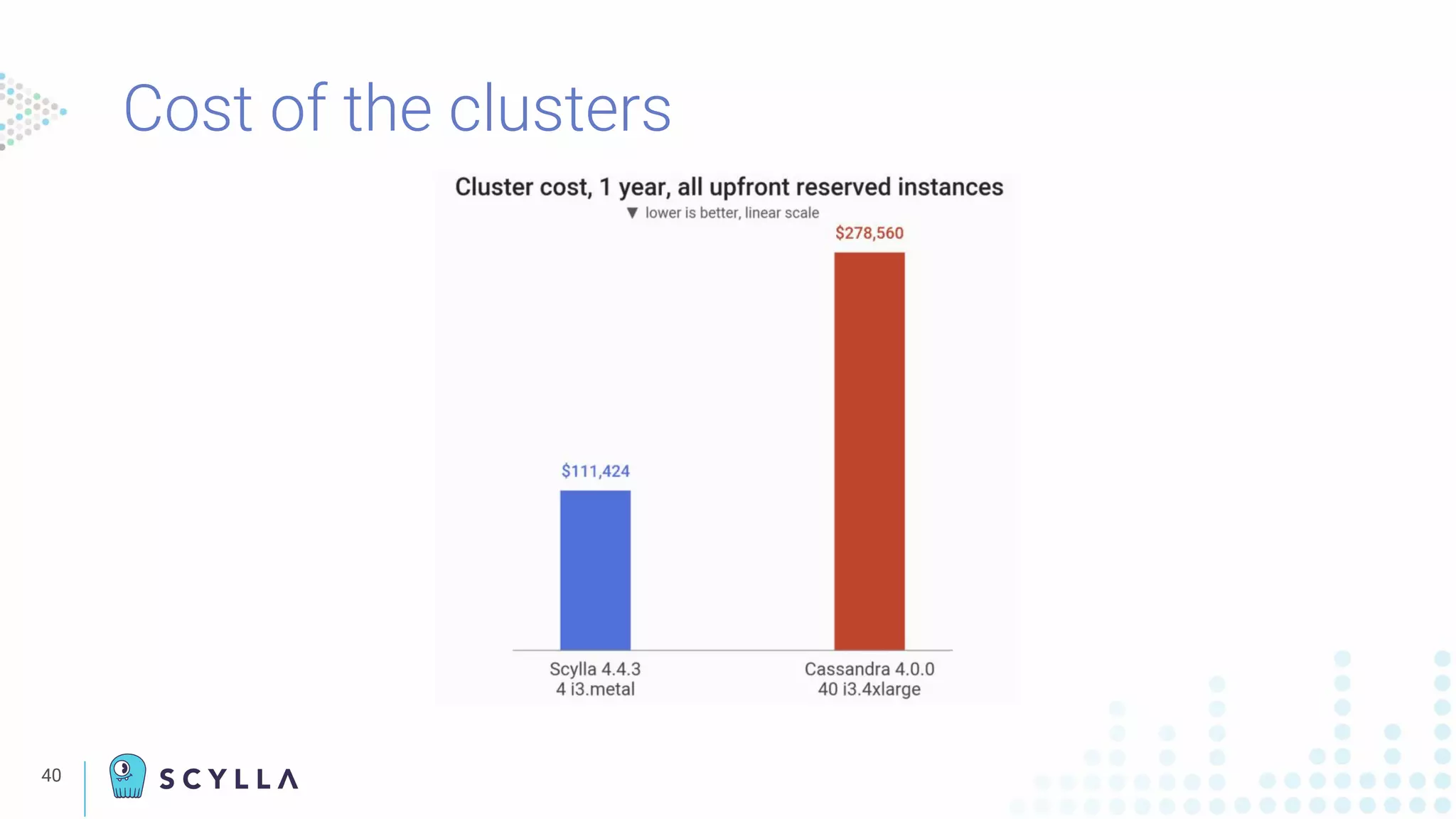 40
Cost of the clusters
 