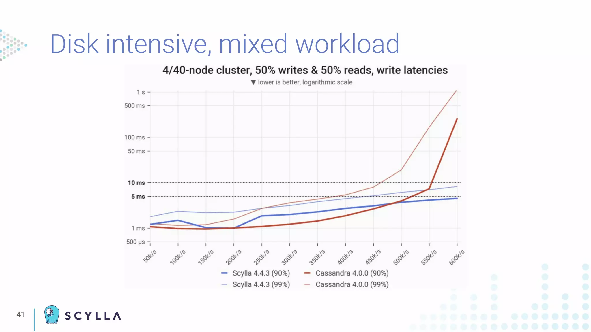 41
Disk intensive, mixed workload
 