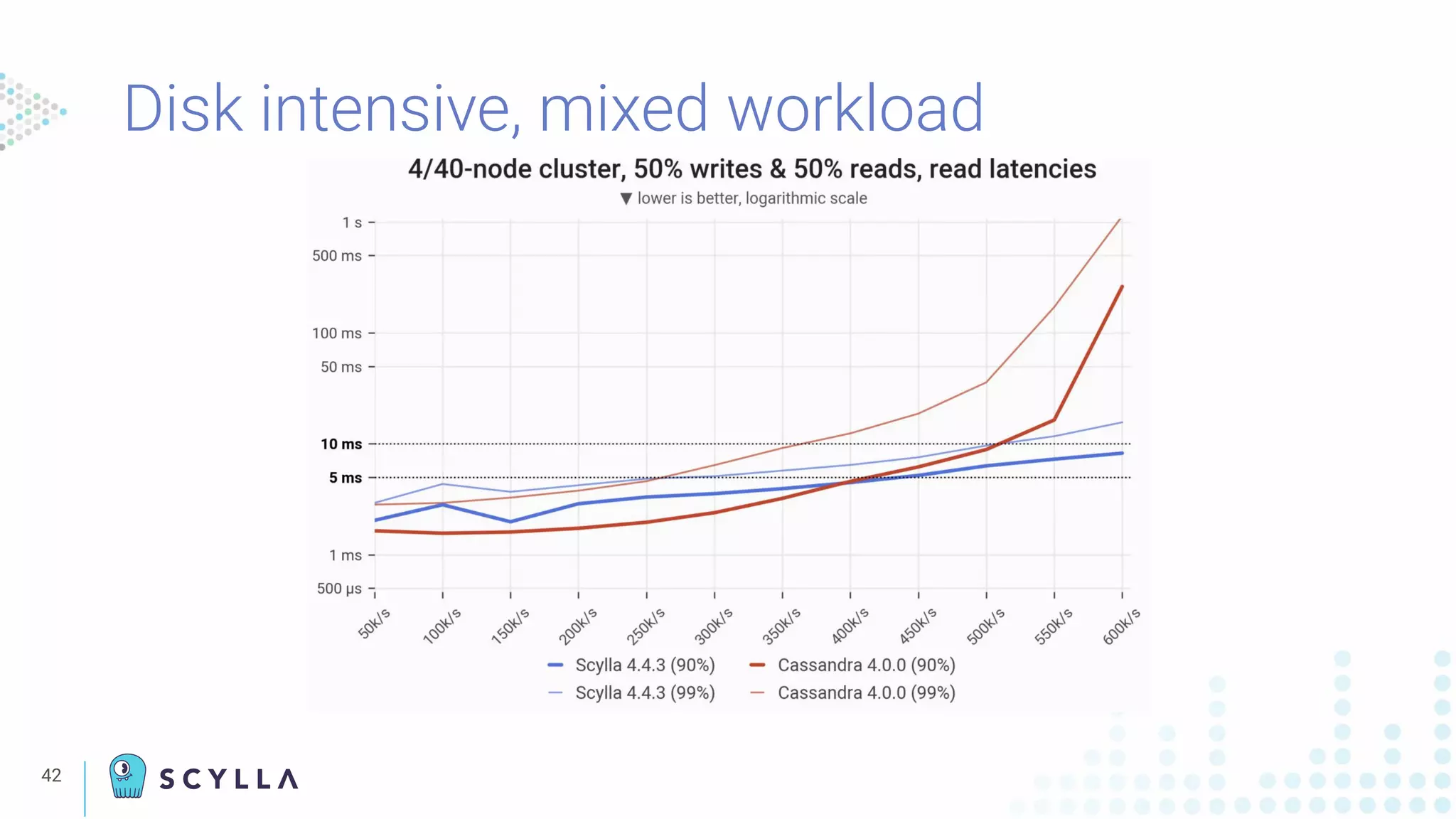 42
Disk intensive, mixed workload
 