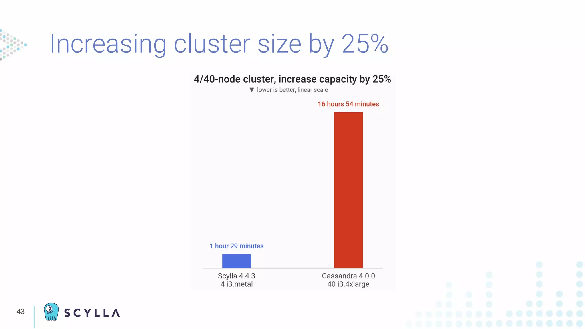 43
Increasing cluster size by 25%
 