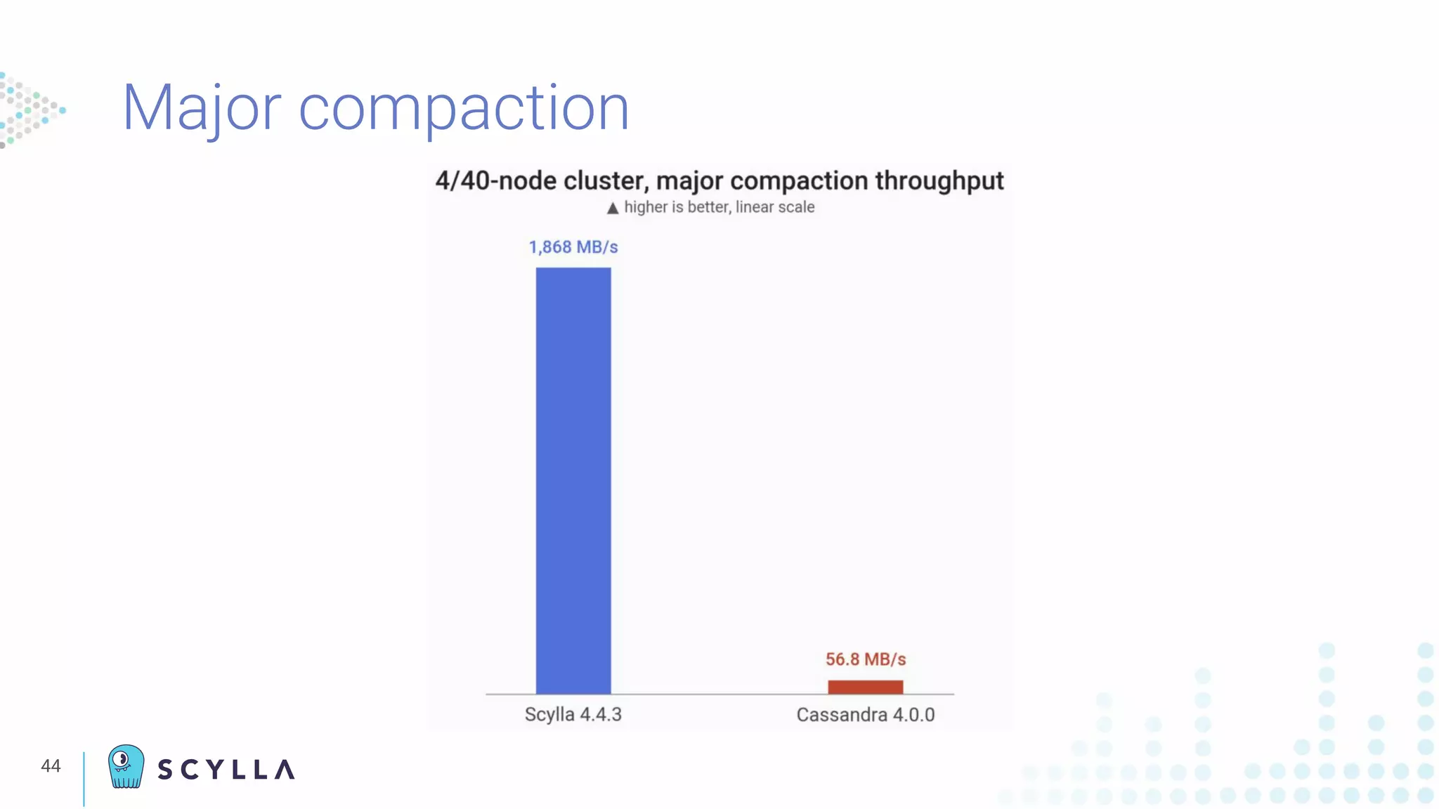 44
Major compaction
 