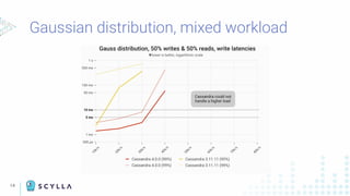 14
Gaussian distribution, mixed workload
 