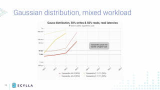 15
Gaussian distribution, mixed workload
 