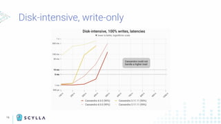 16
Disk-intensive, write-only
 