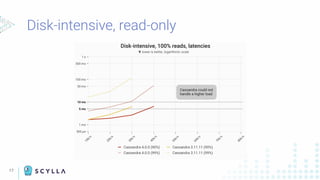 17
Disk-intensive, read-only
 
