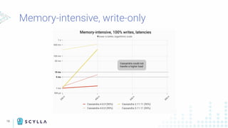 18
Memory-intensive, write-only
 