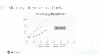 19
Memory-intensive, read-only
 