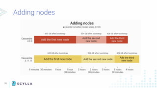 20
Adding nodes
 