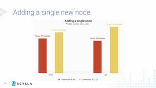 21
Adding a single new node
 