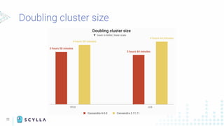 22
Doubling cluster size
 