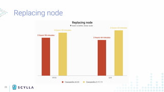 23
Replacing node
 
