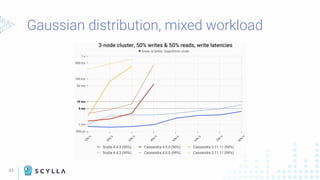 27
Gaussian distribution, mixed workload
 