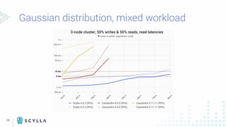 28
Gaussian distribution, mixed workload
 