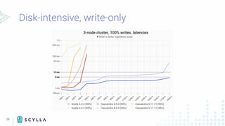 29
Disk-intensive, write-only
 