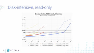 30
Disk-intensive, read-only
 
