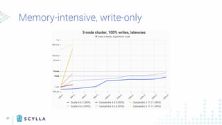 31
Memory-intensive, write-only
 