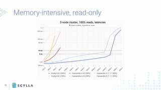 32
Memory-intensive, read-only
 