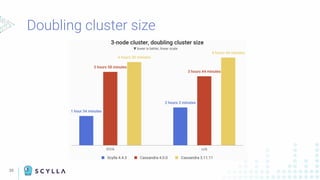 35
Doubling cluster size
 
