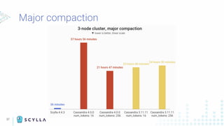 37
Major compaction
 