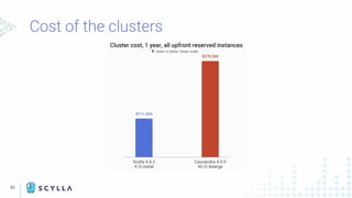 40
Cost of the clusters
 
