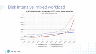 41
Disk intensive, mixed workload
 
