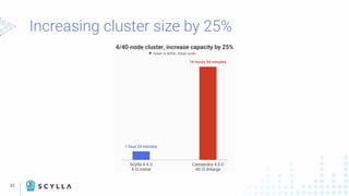 43
Increasing cluster size by 25%
 
