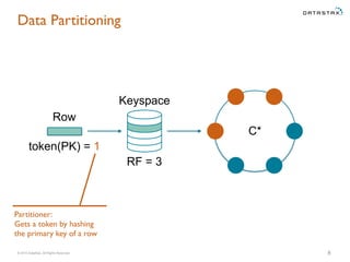 © 2015 DataStax, All Rights Reserved.
C*
Data Partitioning
8
Keyspace
Row
token(PK) = 1
RF = 3
Partitioner:
Gets a token by hashing
the primary key of a row
 