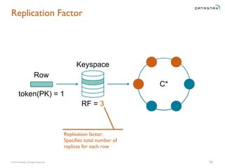 © 2015 DataStax, All Rights Reserved.
C*
Replication Factor
10
Keyspace
Row
RF = 3
Replication factor:
Specifies total number of
replicas for each row
token(PK) = 1
 