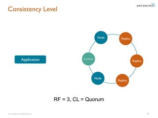 © 2015 DataStax, All Rights Reserved.
Coordinator
Node Replica
Replica
Node
11
ReplicaApplication
Consistency Level
RF = 3, CL = Quorum
 