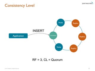 © 2015 DataStax, All Rights Reserved.
Coordinator
Node Replica
Replica
Node
11
ReplicaApplication
Consistency Level
RF = 3, CL = Quorum
INSERT
 