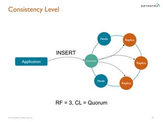 © 2015 DataStax, All Rights Reserved.
Coordinator
Node Replica
Replica
Node
11
ReplicaApplication
Consistency Level
RF = 3, CL = Quorum
INSERT
 