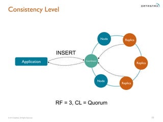 © 2015 DataStax, All Rights Reserved.
Coordinator
Node Replica
Replica
Node
11
ReplicaApplication
Consistency Level
RF = 3, CL = Quorum
INSERT
 