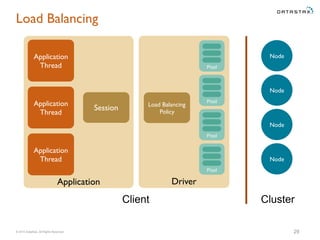 © 2015 DataStax, All Rights Reserved.
Application Driver
Load Balancing
29
Application
Thread
Node
Pool
Session
Pool
Pool
Pool
Application
Thread
Application
Thread
Client Cluster
Node
Node
Node
Load Balancing
Policy
 