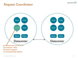 © 2015 DataStax, All Rights Reserved.
Datacenter Datacenter
Request Coordinator
4
Node
NodeNode
Node
Client Client
Node
NodeCoordinator
Node
Client Client
Coordinator node:
Forwards requests
to corresponding replicas
 