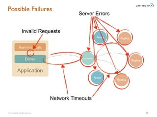 © 2015 DataStax, All Rights Reserved. 35
Coordinator
Node Replica
Replica
Replica
Node
Business Logic
Driver
Application
Invalid Requests
Network Timeouts
Server Errors
Possible Failures
 