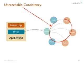 © 2015 DataStax, All Rights Reserved. 37
Coordinator
Node Replica
Replica
Replica
Node
Business Logic
Driver
Application
Unreachable Consistency
 