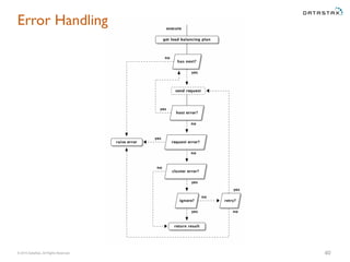 © 2015 DataStax, All Rights Reserved. 40
Error Handling
 