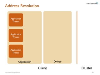 © 2015 DataStax, All Rights Reserved.
Application Driver
Address Resolution
43
Application
Thread
Application
Thread
Application
Thread
Client Cluster
 