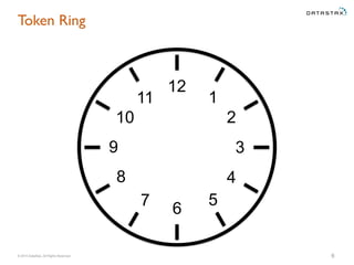 © 2015 DataStax, All Rights Reserved.
Token Ring
6
12
1
2
3
4
5
6
7
8
9
10
11
 