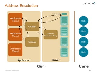 © 2015 DataStax, All Rights Reserved.
Application Driver
Address Resolution
43
Application
Thread Node
Pool
Cluster
Pool
Pool
Pool
Application
Thread
Application
Thread
Client Cluster
Node
Node
Node
Address
Resolution Policy
Control Connection
Session
 