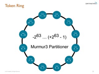 © 2015 DataStax, All Rights Reserved.
Token Ring
6
Node
11…12
Node
12…1
Node
1…2
Node
2…3
Node
3…4
Node
4…5
Node
5…6
Node
6…7
Node
7…8
Node
8…9
Node
9…10
Node
10…11
-263 … (+263 - 1)
Murmur3 Partitioner
 