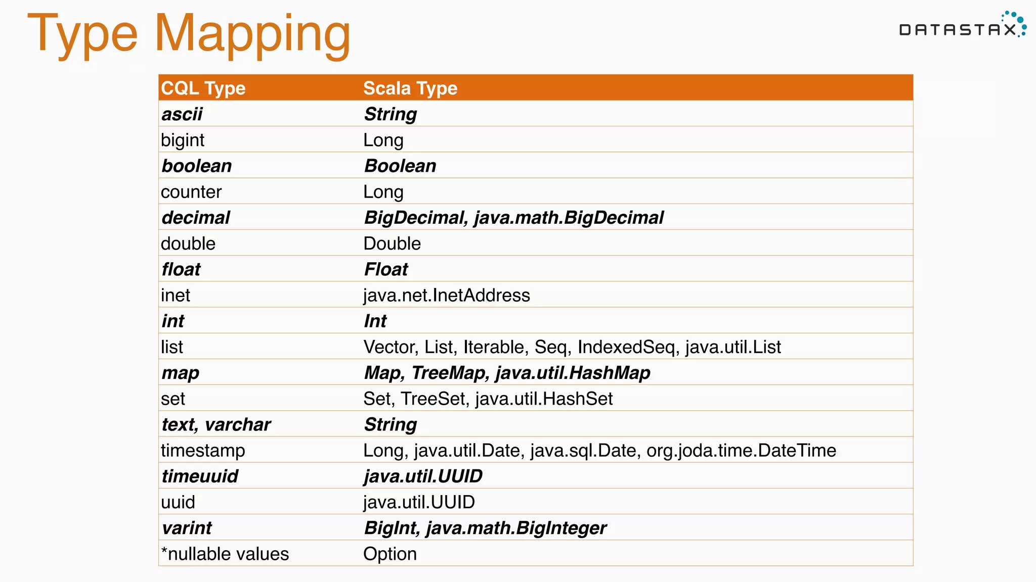 Type Mapping
CQL Type Scala Type
ascii String
bigint Long
boolean Boolean
counter Long
decimal BigDecimal, java.math.BigDecimal
double Double
float Float
inet java.net.InetAddress
int Int
list Vector, List, Iterable, Seq, IndexedSeq, java.util.List
map Map, TreeMap, java.util.HashMap
set Set, TreeSet, java.util.HashSet
text, varchar String
timestamp Long, java.util.Date, java.sql.Date, org.joda.time.DateTime
timeuuid java.util.UUID
uuid java.util.UUID
varint BigInt, java.math.BigInteger
*nullable values Option
 