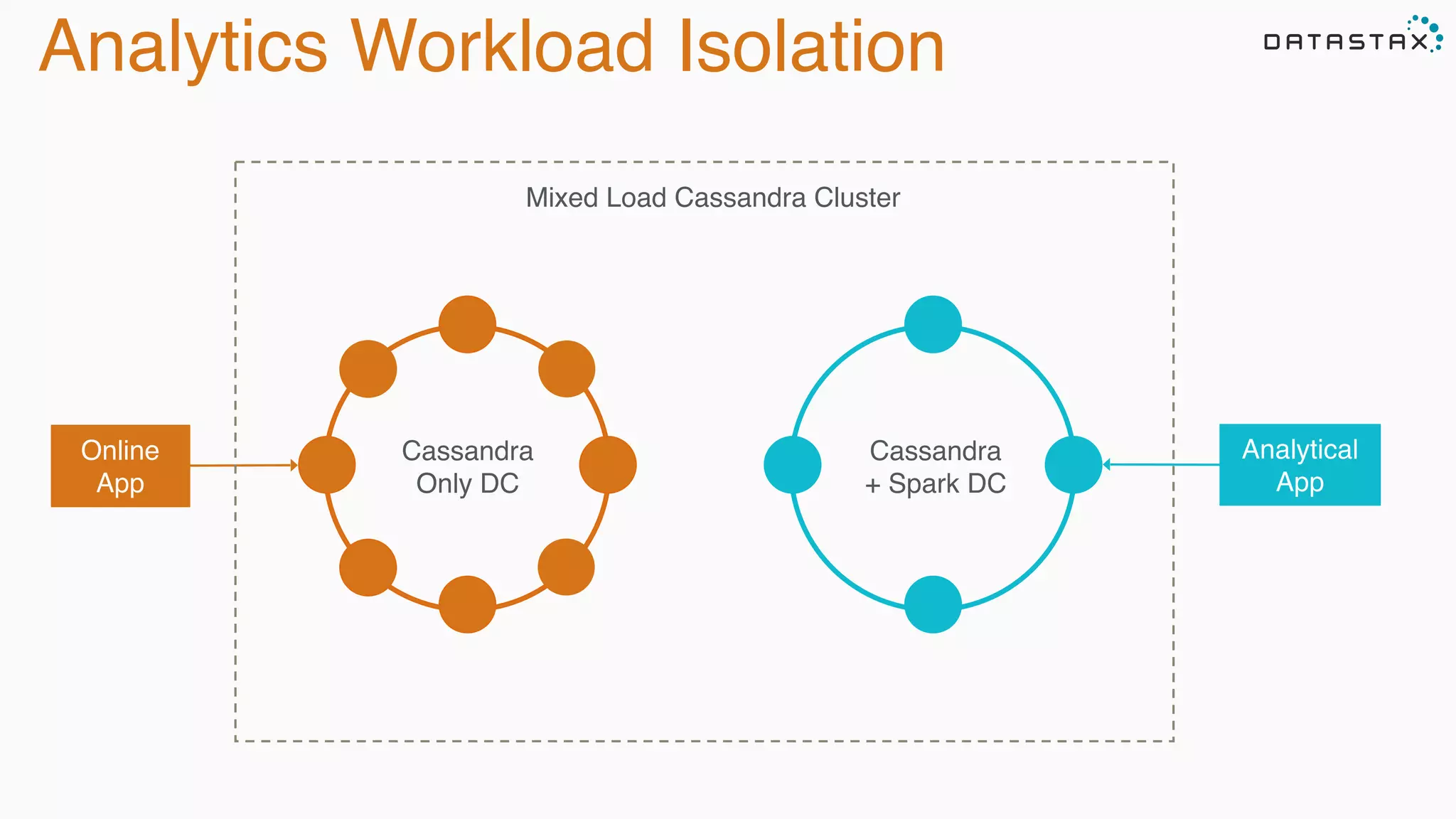 Analytics Workload Isolation
Cassandra
+ Spark DC
Cassandra
Only DC
Online
App
Analytical
App
Mixed Load Cassandra Cluster
 