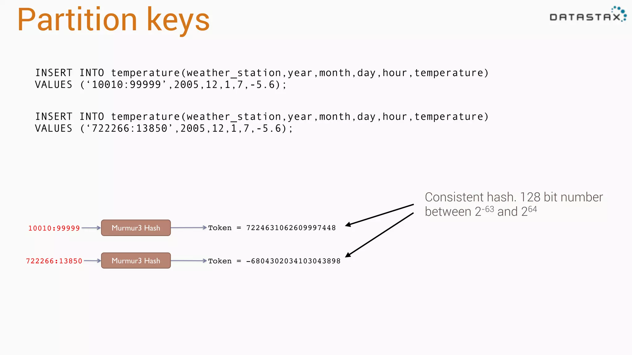 Partition keys
10010:99999 Murmur3 Hash Token = 7224631062609997448
722266:13850 Murmur3 Hash Token = -6804302034103043898
INSERT INTO temperature(weather_station,year,month,day,hour,temperature)
VALUES (‘10010:99999’,2005,12,1,7,-5.6);
INSERT INTO temperature(weather_station,year,month,day,hour,temperature)
VALUES (‘722266:13850’,2005,12,1,7,-5.6);
Consistent hash. 128 bit number
between 2-63 and 264
 
