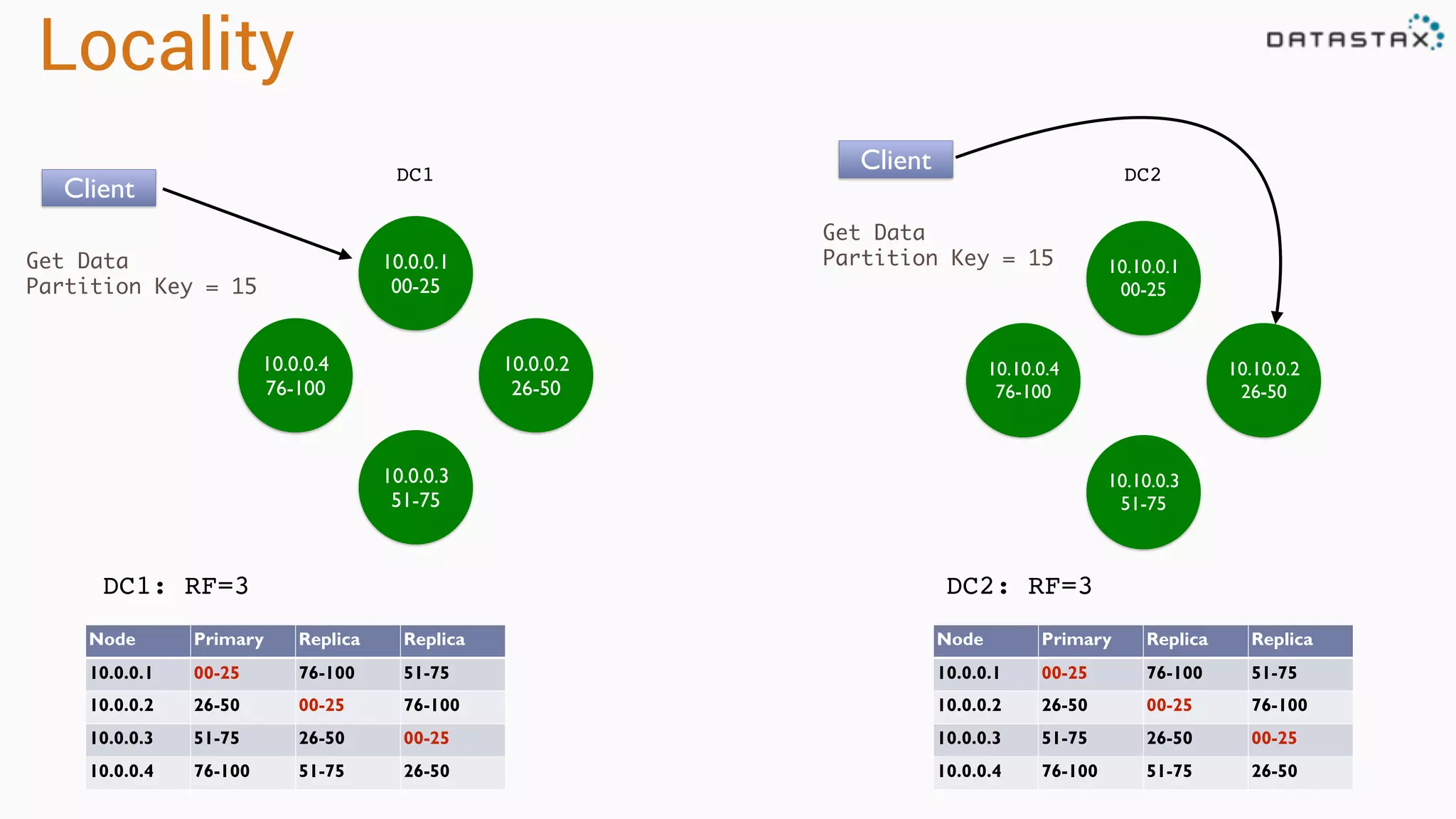 Locality
10.0.0.1
00-25
10.0.0.4
76-100
10.0.0.2
26-50
10.0.0.3
51-75
DC1
DC1: RF=3
Node Primary Replica Replica
10.0.0.1 00-25 76-100 51-75
10.0.0.2 26-50 00-25 76-100
10.0.0.3 51-75 26-50 00-25
10.0.0.4 76-100 51-75 26-50
10.10.0.1
00-25
10.10.0.4
76-100
10.10.0.2
26-50
10.10.0.3
51-75
DC2
Node Primary Replica Replica
10.0.0.1 00-25 76-100 51-75
10.0.0.2 26-50 00-25 76-100
10.0.0.3 51-75 26-50 00-25
10.0.0.4 76-100 51-75 26-50
DC2: RF=3
Client
Get Data
Partition Key = 15
Client
Get Data
Partition Key = 15
 