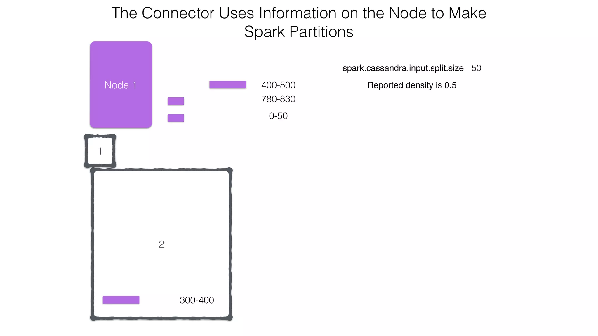 2
1
Node 1
300-400
0-50
spark.cassandra.input.split.size 50
Reported density is 0.5
The Connector Uses Information on the Node to Make  
Spark Partitions
780-830
400-500
 