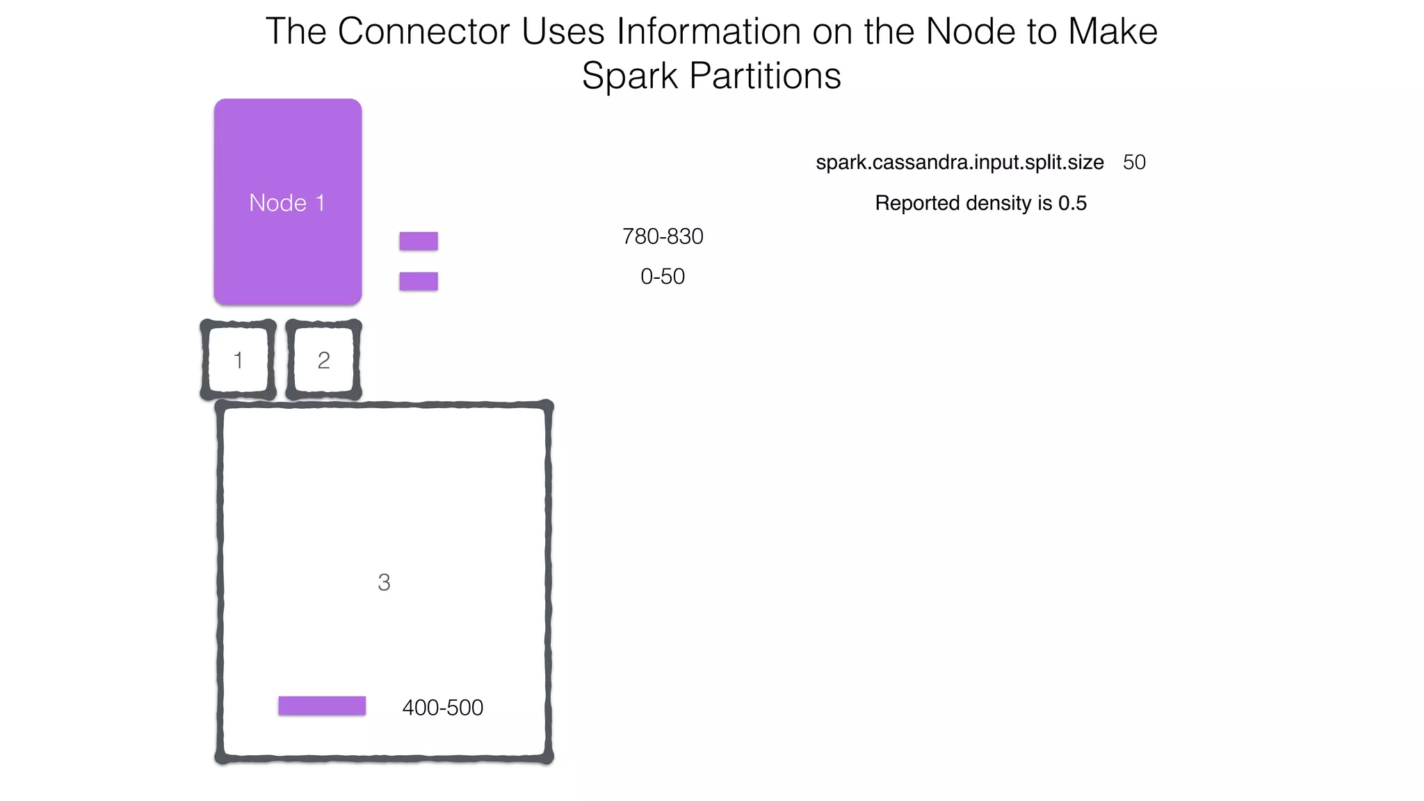 21
Node 1
0-50
spark.cassandra.input.split.size 50
Reported density is 0.5
The Connector Uses Information on the Node to Make  
Spark Partitions
780-830
3
400-500
 