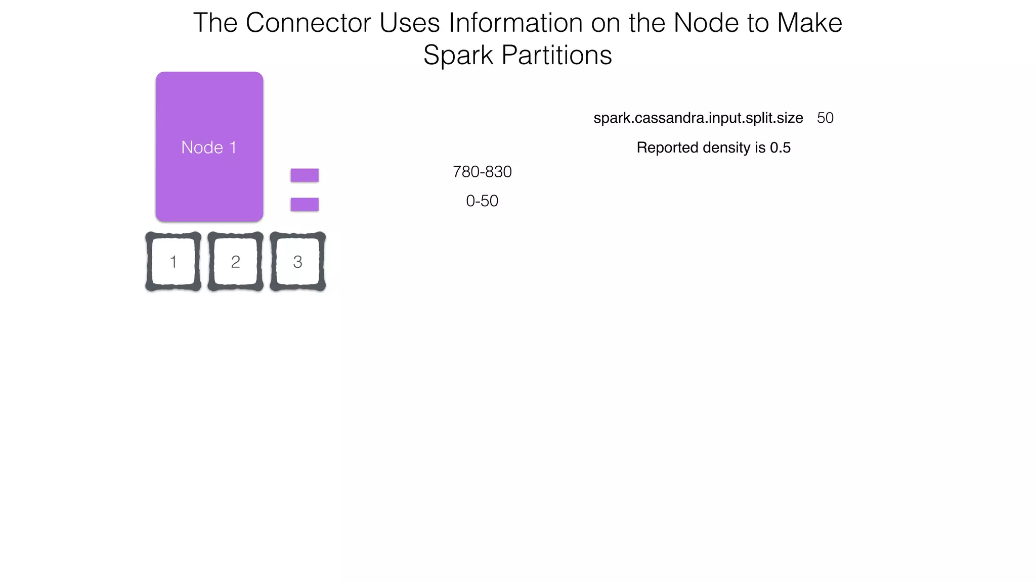 21
Node 1
0-50
spark.cassandra.input.split.size 50
Reported density is 0.5
The Connector Uses Information on the Node to Make  
Spark Partitions
780-830
3
 