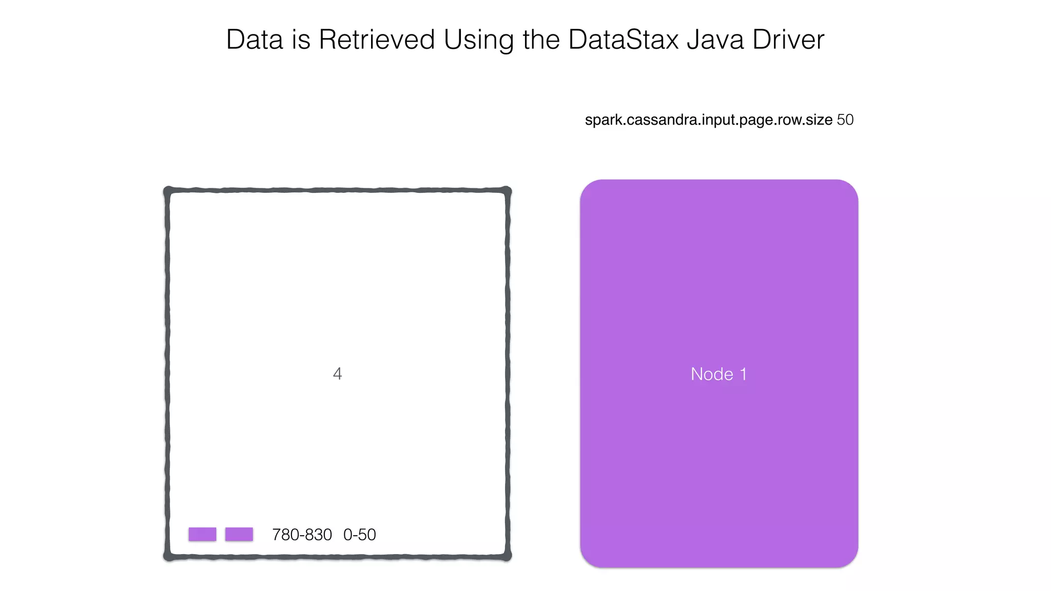 4
spark.cassandra.input.page.row.size 50
Data is Retrieved Using the DataStax Java Driver
0-50780-830
Node 1
 