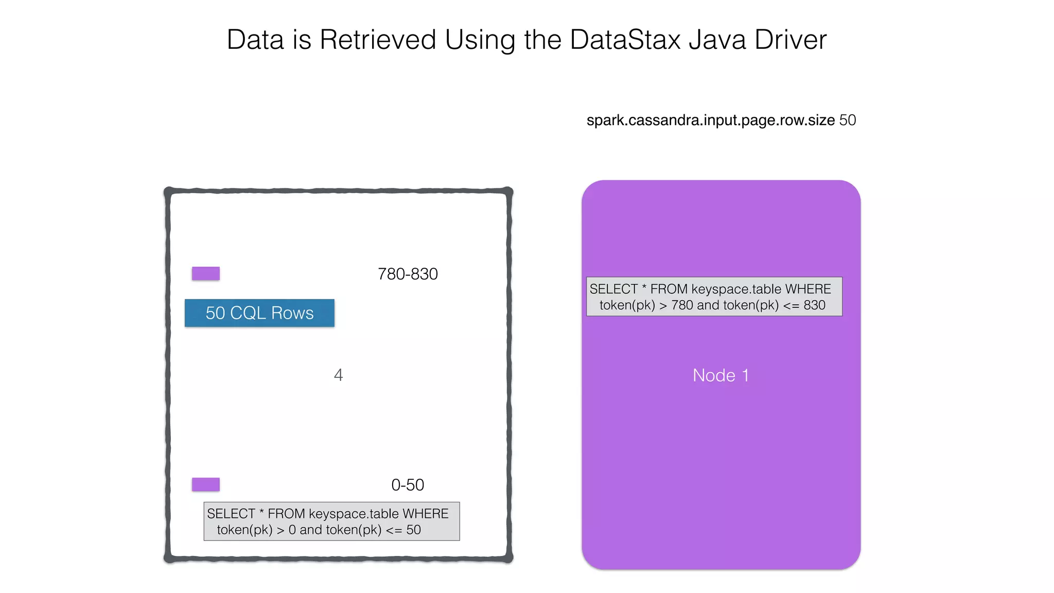4
spark.cassandra.input.page.row.size 50
Data is Retrieved Using the DataStax Java Driver
0-50
780-830
Node 1
SELECT * FROM keyspace.table WHERE
token(pk) > 780 and token(pk) <= 830
SELECT * FROM keyspace.table WHERE
token(pk) > 0 and token(pk) <= 50
50 CQL Rows
 